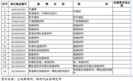 禁止洋垃圾入境進(jìn)程加快 哪些企業(yè)將受益？