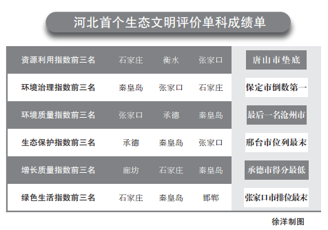 河北生態(tài)文明建設(shè)年度“成績單”出爐