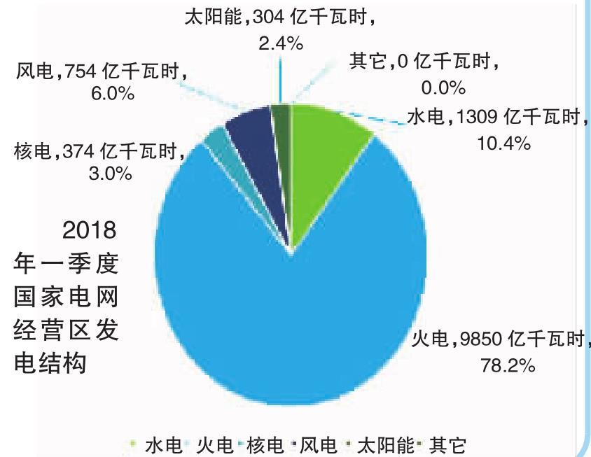 2018年一季度電力供需特點及二季度電力供需形勢預(yù)測