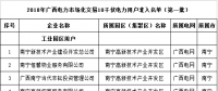 廣西2018年電力市場(chǎng)化交易10千伏1732家電力用戶公示名單