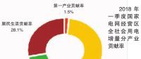 2018年一季度電力供需特點(diǎn)及形勢預(yù)測：太陽能發(fā)電量快速增長