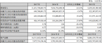 東方日升：2017凈利潤(rùn)下降5.67%