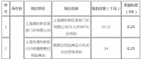 分布式光伏0.25元/度 上海公布可再生能源和新能源發(fā)展資金目錄