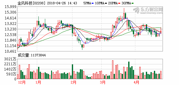 首頁 > 港股頻道 > 公司報(bào)道 > 正文  美銀美林：金風(fēng)科技風(fēng)力發(fā)電機(jī)售價(jià)面臨下行風(fēng)險(xiǎn)目標(biāo)價(jià)下調(diào)至12.3元