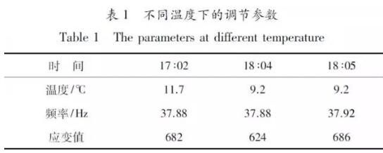 風(fēng)電葉片疲勞測試動(dòng)態(tài)應(yīng)變受溫度的影響