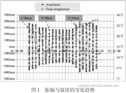 風(fēng)電葉片疲勞測試動(dòng)態(tài)應(yīng)變受溫度的影響