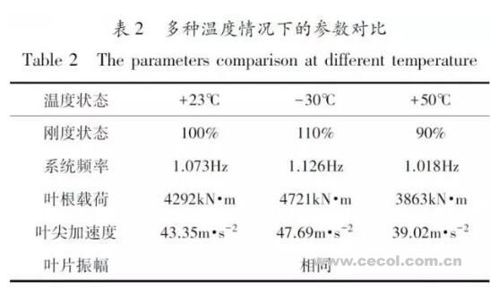 風(fēng)電葉片疲勞測試動(dòng)態(tài)應(yīng)變受溫度的影響