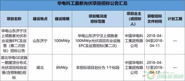 2.3GW！8大能源央企25個(gè)光伏項(xiàng)目招標(biāo)復(fù)盤！