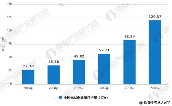 光伏行業(yè)整體發(fā)展勢頭良好 未來著力提升光伏利用效率