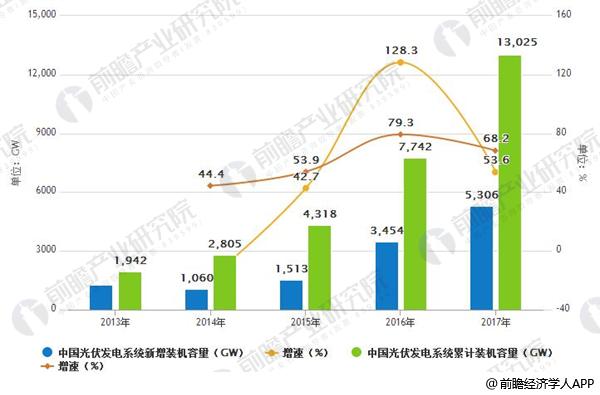 光伏行業(yè)整體發(fā)展勢頭良好 未來著力提升光伏利用效率