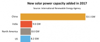 2017年印度新增太陽能發(fā)電量位居世界第二