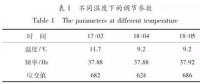 風電葉片疲勞測試動態(tài)應變受溫度的影響