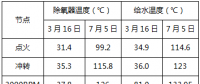 專業(yè) | 350MW超臨界機組冷態(tài)啟動全負荷脫硝控制策略