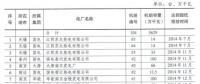 江蘇2016年全省煤電節(jié)能減排升級與改造工作實施情況：共110臺機組2750.1萬千瓦