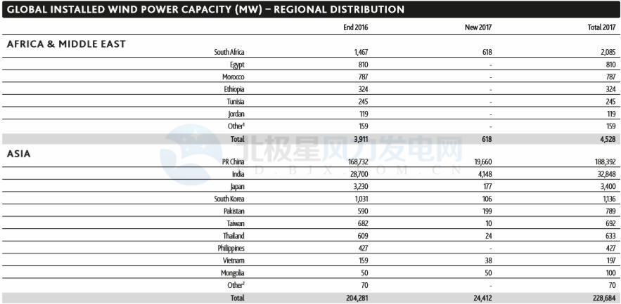 GWEC：2017全球風電新增超52GW、中國海上風電蟬聯(lián)前三甲（附報告）