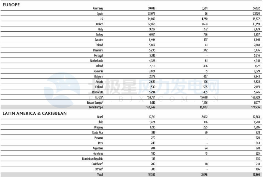 GWEC：2017全球風(fēng)電新增超52GW、中國海上風(fēng)電蟬聯(lián)前三甲（附報告）