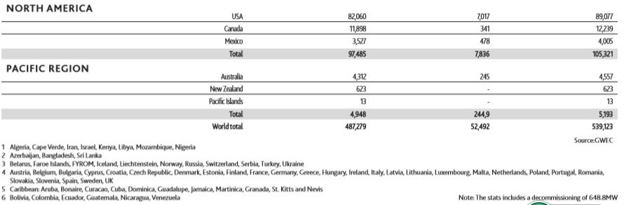 GWEC：2017全球風電新增超52GW、中國海上風電蟬聯(lián)前三甲（附報告）