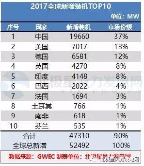 GWEC：2017全球風電新增超52GW、中國海上風電蟬聯(lián)前三甲（附報告）