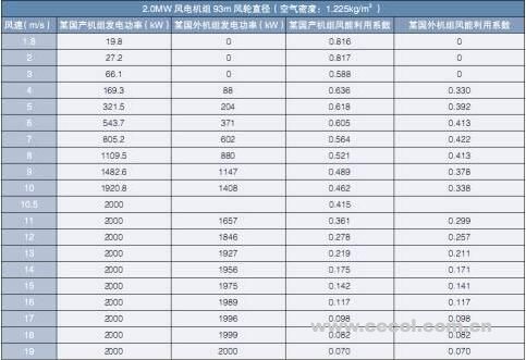 淺析丨風(fēng)電機(jī)組功率曲線問(wèn)題及爭(zhēng)議