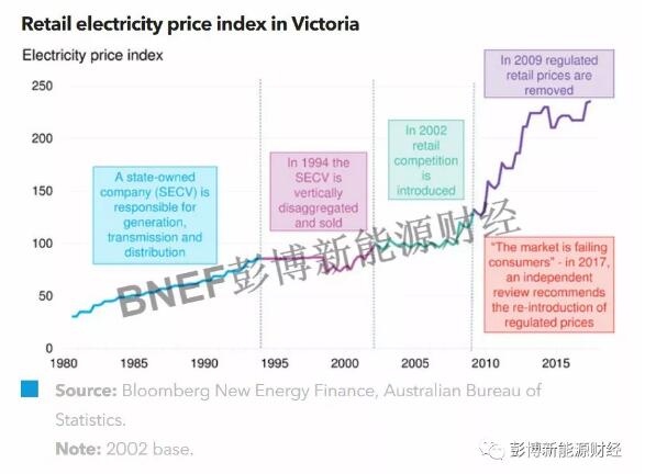 BNEF：澳大利亞電力市場(chǎng)的三大經(jīng)驗(yàn)分享