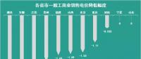 11個省市一般工商業(yè)電價已經(jīng)降了 你所在的省市降了多少？