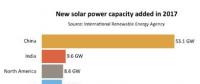 2017年印度新增光伏發(fā)電量位居世界第二