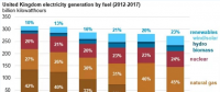 僅僅5年前英國(guó)煤電還占42% 現(xiàn)在正在趨零：25美元/噸的碳價(jià)是利器！