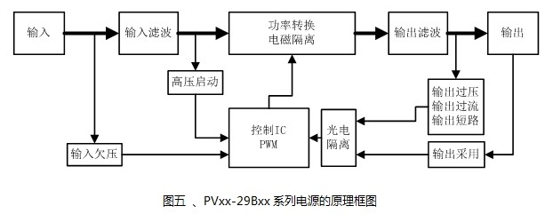 1500V光伏發(fā)電系統(tǒng)的電源應(yīng)用方案