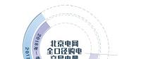 2018年一季度北京電網(wǎng)全口徑購電交易電量同比增長13.88％