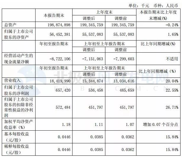 上海電氣一季度凈利潤6.57億元 同比增長22.55%