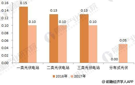 2018年光伏發(fā)電行業(yè)現(xiàn)狀分析 分布式光伏再爆發(fā)