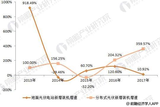 2018年光伏發(fā)電行業(yè)現(xiàn)狀分析 分布式光伏再爆發(fā)