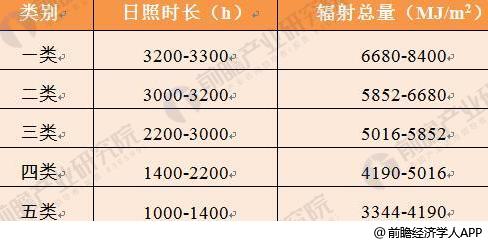 2018年光伏發(fā)電行業(yè)現(xiàn)狀分析 分布式光伏再爆發(fā)