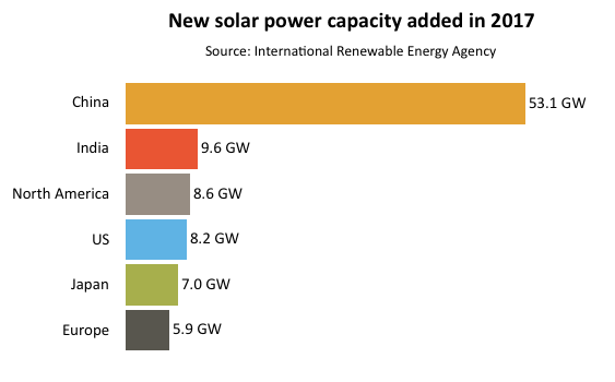 2017年印度新增太陽能發(fā)電量位居世界第二