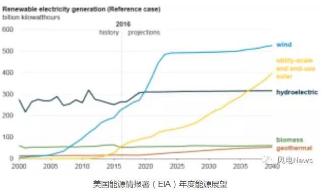 美能源部年度能源展望：風(fēng)電裝機(jī)容量翻倍