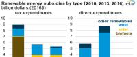 美國可再生能源補(bǔ)貼3年下降56%