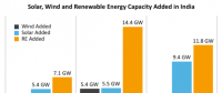 印度連續(xù)第二年未實(shí)現(xiàn)可再生能源目標(biāo) 風(fēng)電系主因