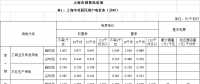 上海調(diào)電價：工商業(yè)及其他用電價格平均降低0.96分/千瓦時