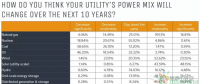 美國未來10年的發(fā)電能源結構調查 擔憂對發(fā)電企業(yè)監(jiān)管的不確定性