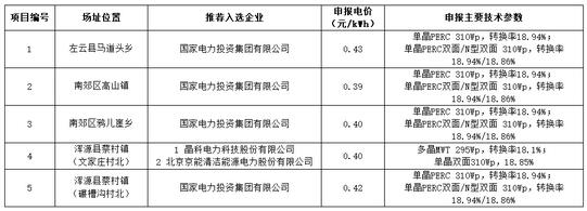 18家企業(yè)10個(gè)光伏應(yīng)用領(lǐng)跑基地中標(biāo)情況