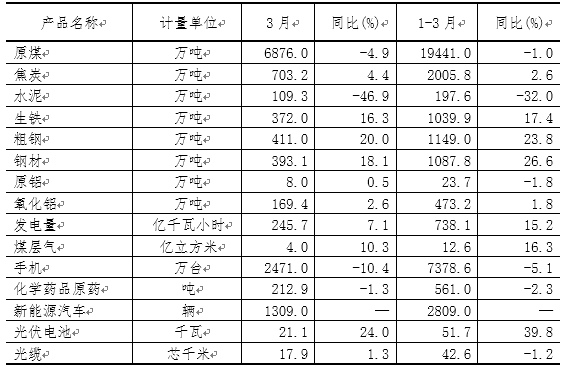 一季度山西新能源汽車、光伏電池產(chǎn)量增長迅猛