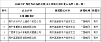 2018年廣西電力市場(chǎng)化交易10千伏2批次2283家電力用戶準(zhǔn)入名單