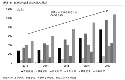 《2017年中國環(huán)保產(chǎn)業(yè)上市公司年度報告》發(fā)布 