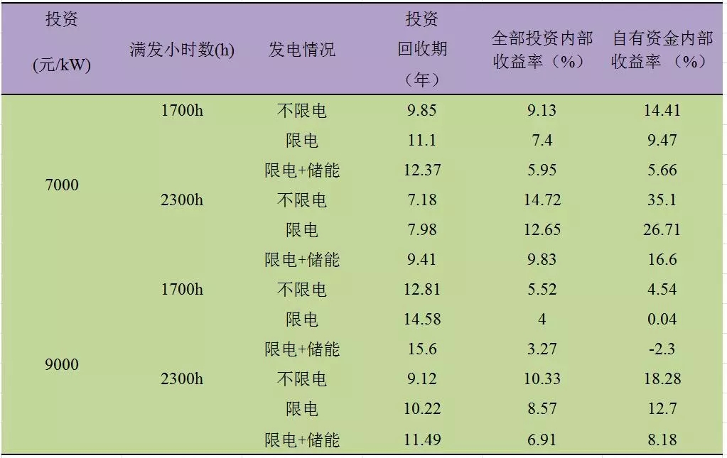 深度分析丨風(fēng)電場儲能系統(tǒng)經(jīng)濟(jì)性問題