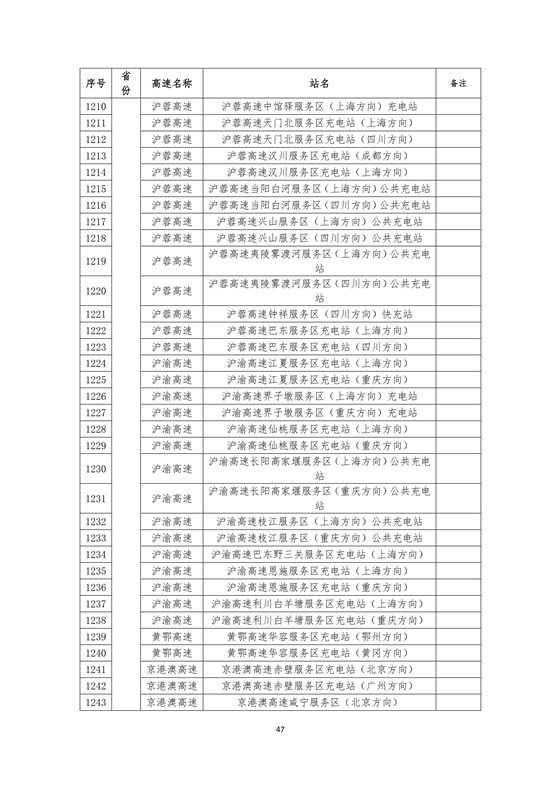 國(guó)家電網(wǎng)高速公路快充站分布(2018版)