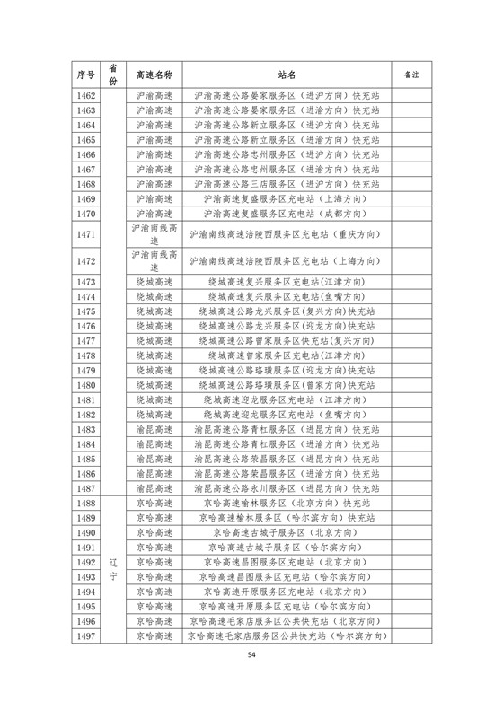 國(guó)家電網(wǎng)高速公路快充站分布(2018版)