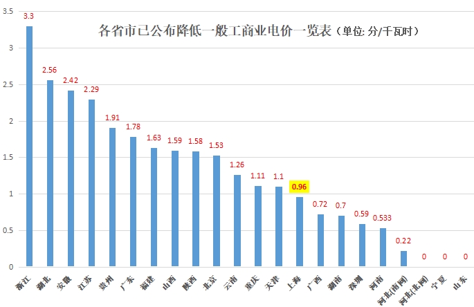 大云網(wǎng)售電觀察：上海電力交易市場，何時才能風(fēng)起云涌？