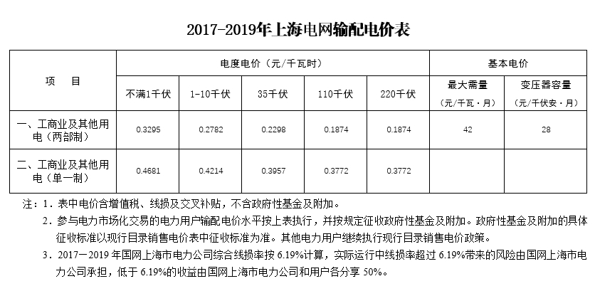 大云網(wǎng)售電觀察：上海電力交易市場，何時才能風(fēng)起云涌？