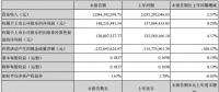 2018Q1凈利1.48億元 中材科技：風(fēng)電葉片業(yè)務(wù)拖累業(yè)績 各業(yè)務(wù)線仍有序發(fā)展