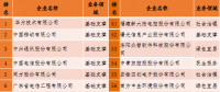 2018中國新型智慧城市企業(yè)百強(qiáng)榜單